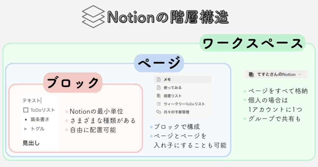 Notionの階層構造図解